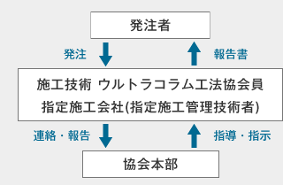 施工体制 施工体制