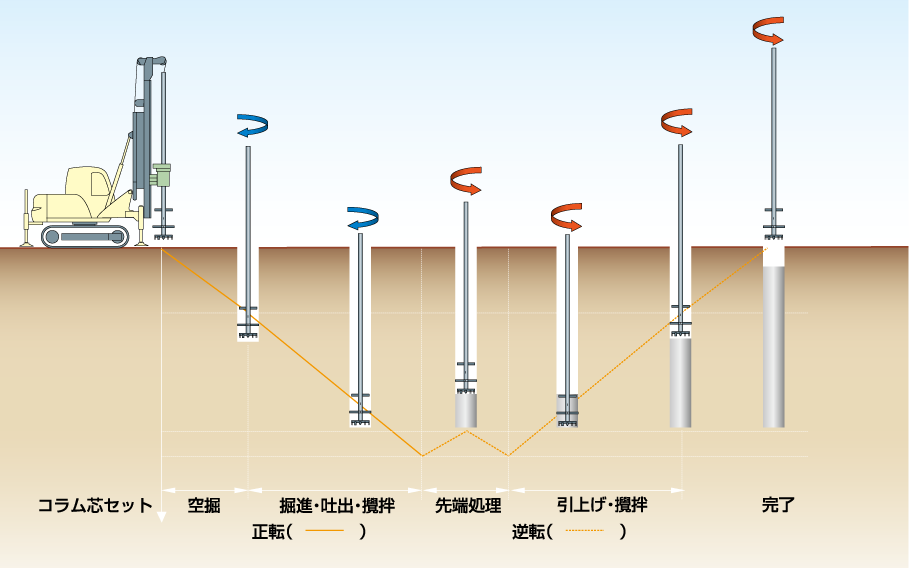 ＜施工手順＞コラム芯セット／空堀／堀進・吐出・攪拌／先端処理／引上げ・攪拌／完了