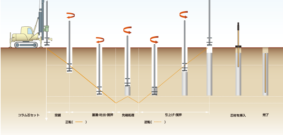 ＜施工手順＞コラム芯セット／空堀／堀進・吐出・攪拌／先端処理／引上げ・攪拌／芯材を挿入／完了