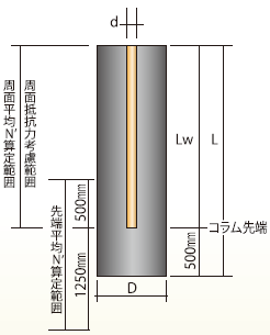 コラムの諸元